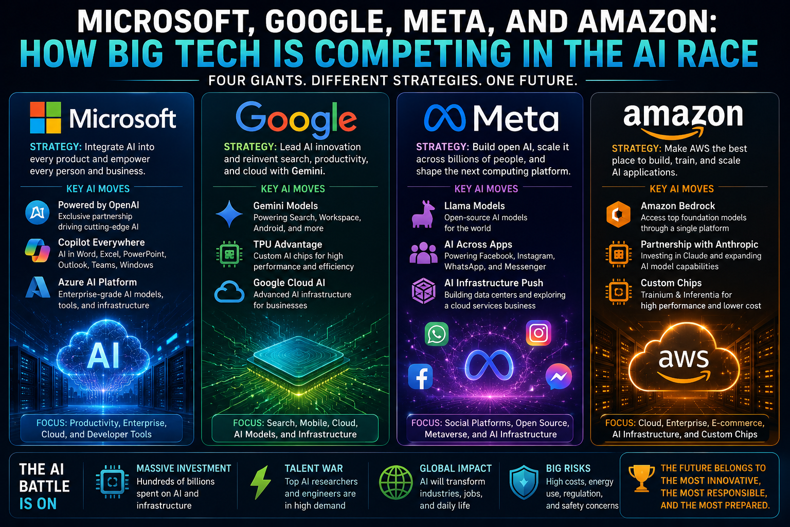 Microsoft, Google, Meta, and Amazon: How Big Tech Is Competing in the AI Race